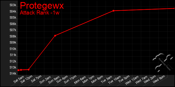 Last 7 Days Graph of Protegewx
