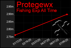 Total Graph of Protegewx