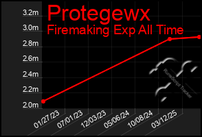 Total Graph of Protegewx