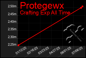 Total Graph of Protegewx