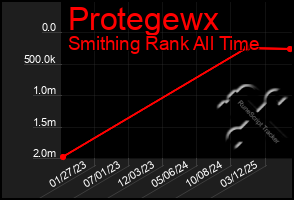 Total Graph of Protegewx