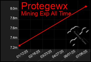 Total Graph of Protegewx