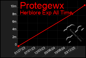 Total Graph of Protegewx