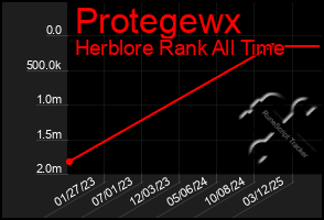 Total Graph of Protegewx