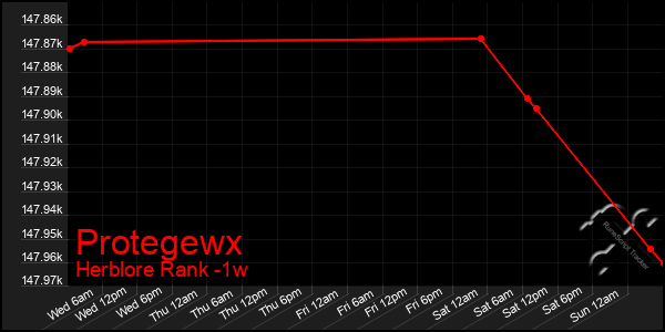 Last 7 Days Graph of Protegewx