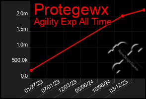 Total Graph of Protegewx