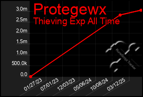 Total Graph of Protegewx