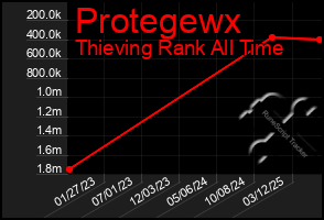 Total Graph of Protegewx