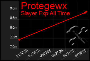 Total Graph of Protegewx