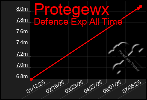 Total Graph of Protegewx