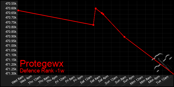Last 7 Days Graph of Protegewx