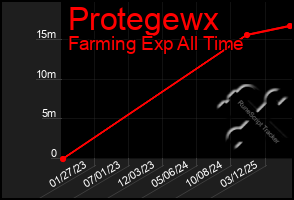 Total Graph of Protegewx