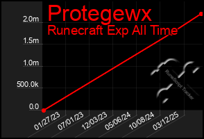 Total Graph of Protegewx