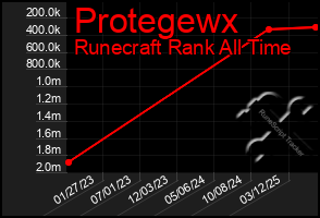 Total Graph of Protegewx