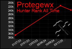 Total Graph of Protegewx