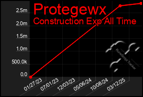 Total Graph of Protegewx