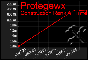 Total Graph of Protegewx