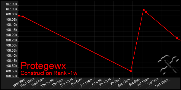 Last 7 Days Graph of Protegewx