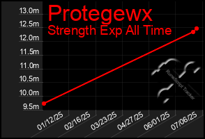 Total Graph of Protegewx