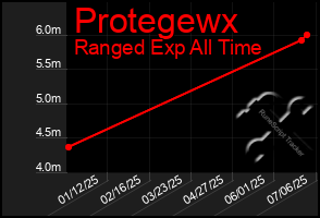 Total Graph of Protegewx