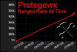 Total Graph of Protegewx