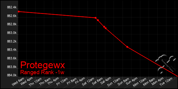 Last 7 Days Graph of Protegewx