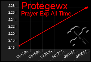 Total Graph of Protegewx