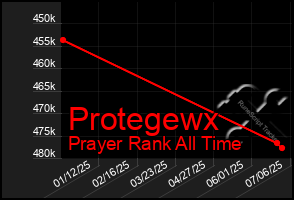 Total Graph of Protegewx