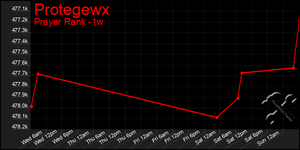 Last 7 Days Graph of Protegewx