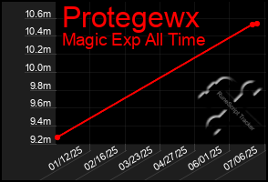 Total Graph of Protegewx