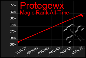 Total Graph of Protegewx