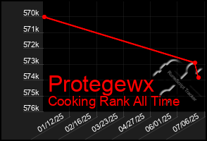Total Graph of Protegewx