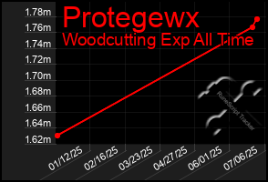 Total Graph of Protegewx