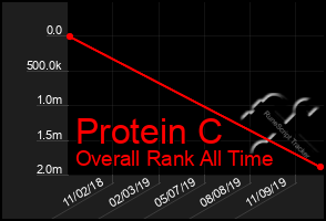 Total Graph of Protein C