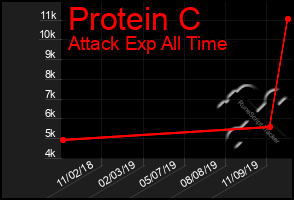 Total Graph of Protein C