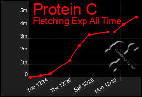 Total Graph of Protein C