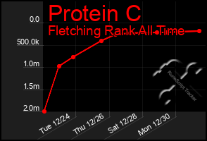 Total Graph of Protein C