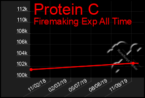 Total Graph of Protein C