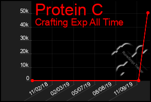 Total Graph of Protein C