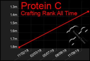 Total Graph of Protein C