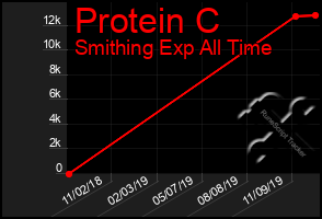 Total Graph of Protein C