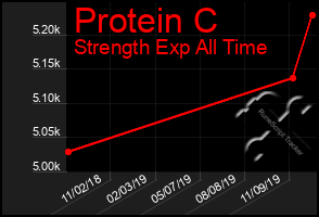 Total Graph of Protein C