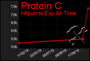 Total Graph of Protein C