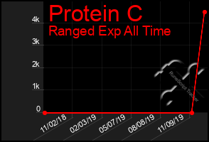 Total Graph of Protein C