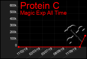 Total Graph of Protein C