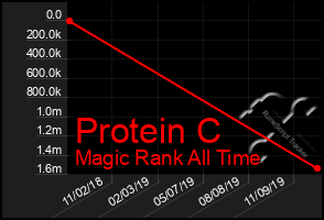 Total Graph of Protein C