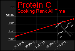 Total Graph of Protein C