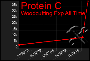 Total Graph of Protein C