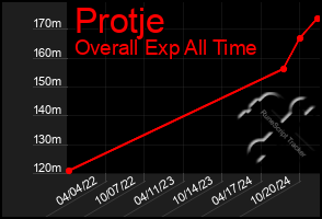 Total Graph of Protje