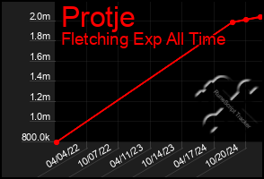 Total Graph of Protje